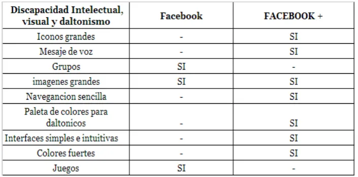 Table 1.Comparativa entre los servicios de Facebook y FACEBOOK+. 