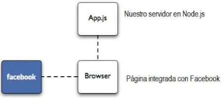 Fig. 2. Conexión entre la API de Facebook y Facebook+. 