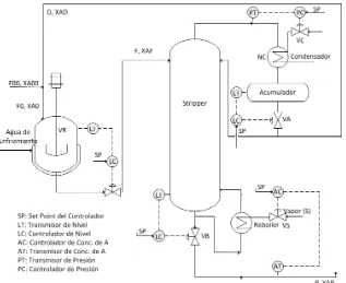 Fig 1. Diagrama de Proceso e Instrumentación de la Planta Química con Reciclo.  