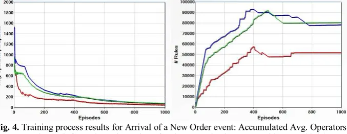 Fig. 4. Training process results for Arrival of a New Order event: Accumulated Avg. Operators per Episode (left), and Total Number of Rules per Episode, generated by Soar (right) 