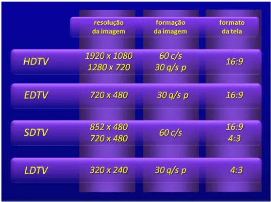 Figura 1: Formatos de transmissão da TV Digital. Figura organizada e produzida pelo autor