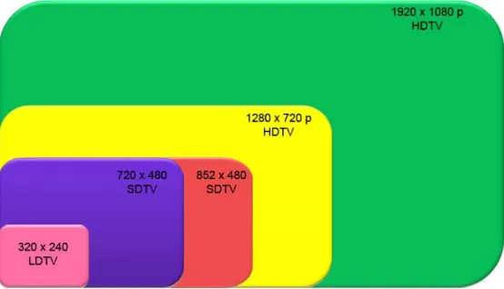Figura 2: Formatos de transmissão da TV Digital. Figura organizada e produzida pelo autor