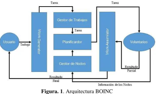 Figura. 1. Arquitectura BOINC 
