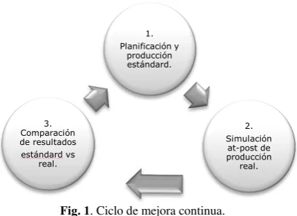 Fig. 1. Ciclo de mejora continua. 