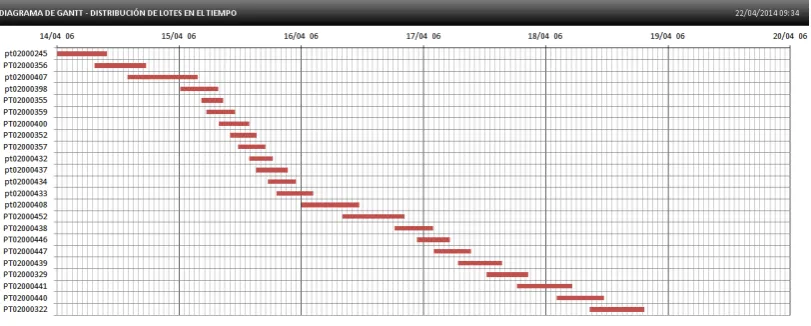 Fig. 11. Programa de producción en formato diagrama de Gantt. 