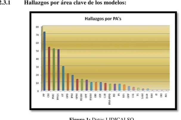 Figura 1: Datos LIDICALSO 