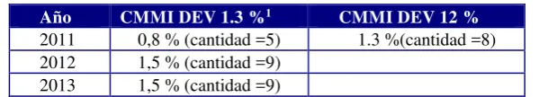 Figura 2: Datos CESSI 