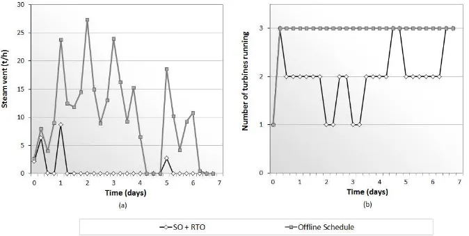 Fig. 6. (a) Steam vent and (b) Number of turbines operating for offline scheduling optimization and SO+RTO strategies