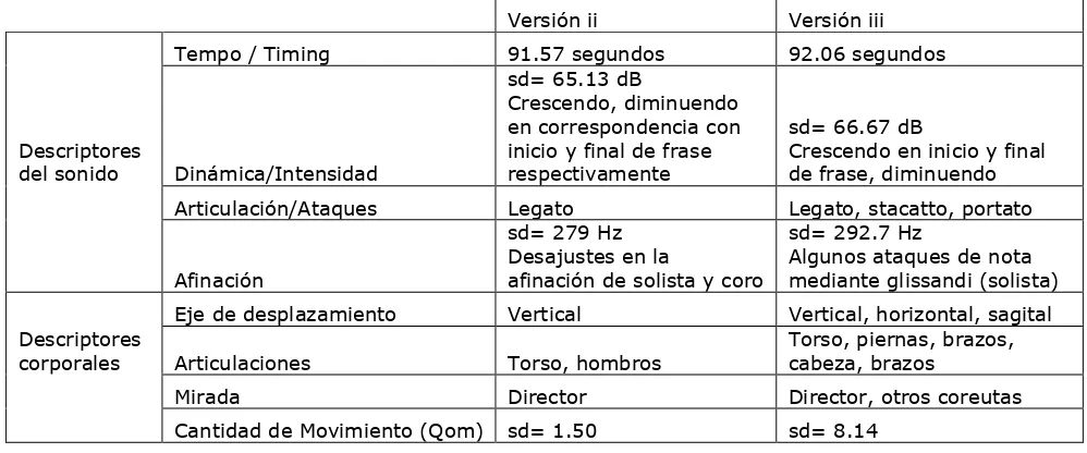 Tabla 1: Cuadro comparativo de los descriptores del sonido y descriptores corporales entre la versión ii y versión iii