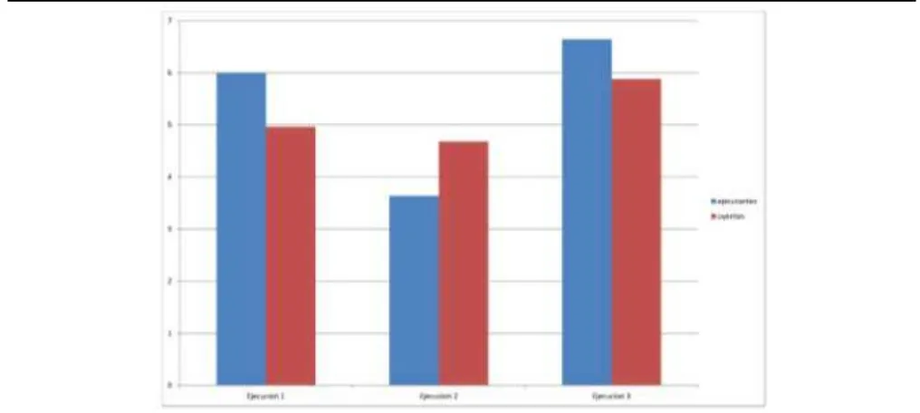 Figura 8: Valores promedio de la evaluación del panel de oyentes y de los ejecutantes coreutas según cada versión
