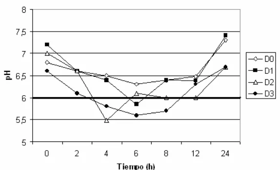 Figura 1: Variación de pH a lo largo del día. D0: Heno de alfalfa.D1: 70/30 relación heno de alfalfa/maíz molido; D2:  50/50 relación heno de alfalfa/maíz molido; D3: 40/60 relación heno de alfalfa/maíz molido