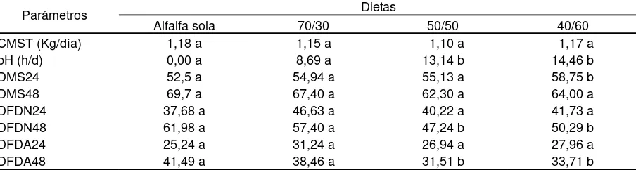 Tabla 4: Análisis de comparación de medias del CMST, pH ruminal, de la degradabilidad in-situ de la  MS, FDN y FDA del heno de alfalfa, utilizando maíz molido como suplememento energético