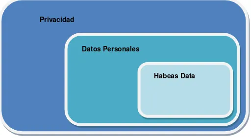 Figura 2.2. Relación entre Privacidad, Protección de Datos y Habeas Data 