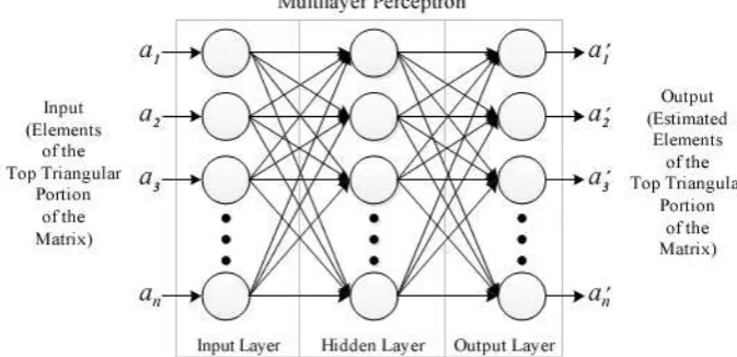 Fig. 1. Architecture of the proposed MLP method. The elements          are the inputs and           are the outputs of the network