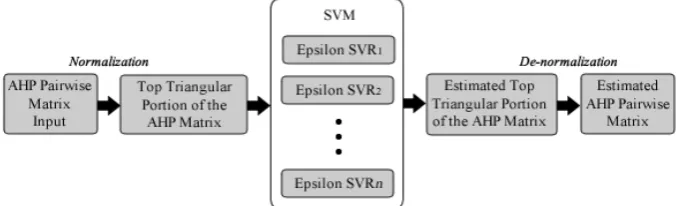 Fig. 2. Architecture of the proposed method of multiple SVM for regression. Each element of the input (1,2,…,n) is associated with an Epsilon SVR1, SVR2… SVRn 