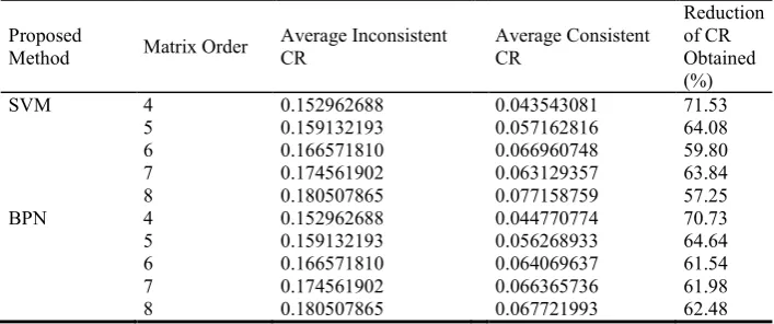 Table 1. Summary of the results. The following table summarizes the results obtained using the two methods proposed for estimation