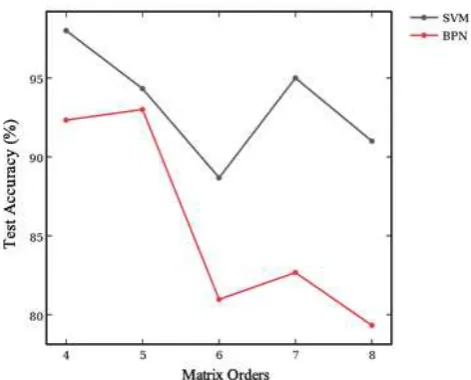 Fig. 3 . Accuracy obtained in the Tests, based in the matrices order, of each proposed method