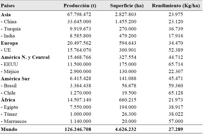 Tabla 1-2: Producción, superficie y rendimiento de los principales países productores en el mundo (FAO, 2007) 