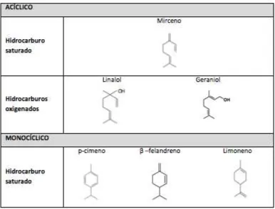 Tabla 1-4: Clasificación de monoterpenos según su estructura y ejemplos de los mismos
