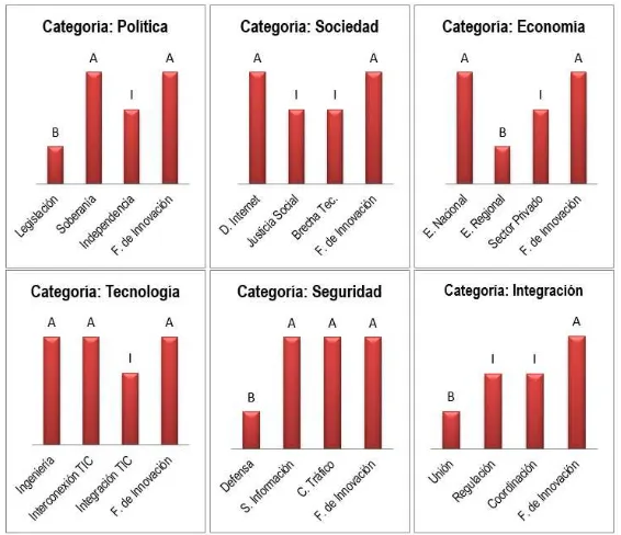 Figura 3.2.1 – Categorías y Subcategorías Innovadoras 