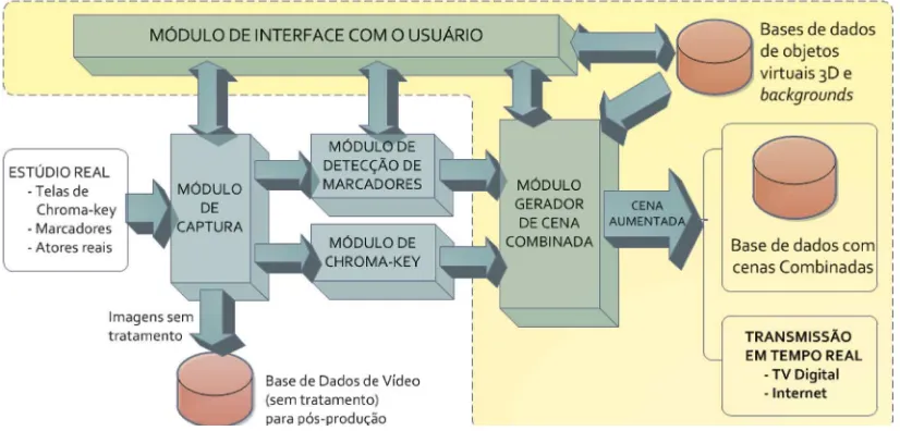 Figura 2: Arquitetura geral do sistema (Fonte: CAMPOS et al., 2010).