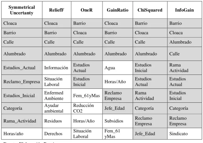 Tabla 1: Los 10 primeros atributos según cada uno de los ‘Evaluadores de Atributos’