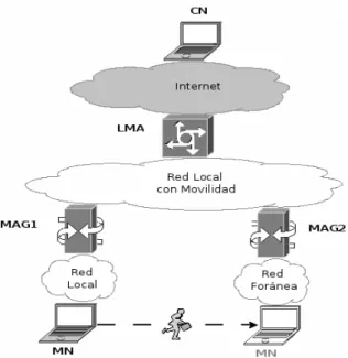 Fig. 2. Test environment used by PMIPv6