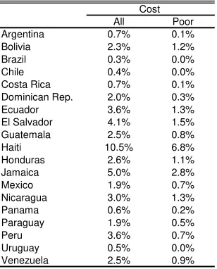 Table 5.10 Cost of programs As % of household per capita income  