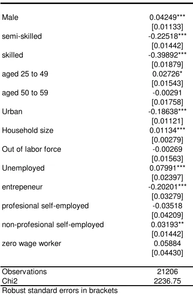 Table B3.2 Marginal probabilities Subjective poverty in Colombia 