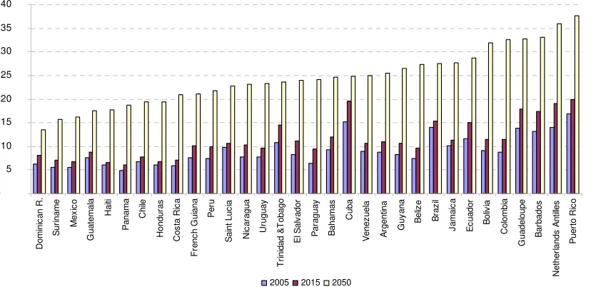Figure 2.3 LAC annual growth rate of ratio +60/<60 (1950-2000) 