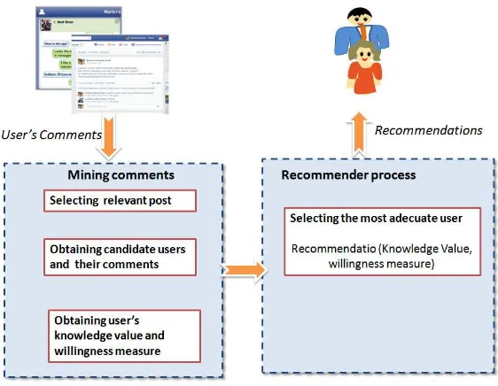 Fig. 2.  Process to recommend user based on information from comments.  