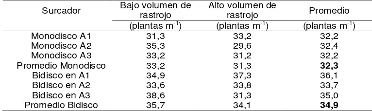 Tabla 4: Población media de plantas por metro de surco obtenida con los sistemas de surcadores monodisco y  bidisco en T2