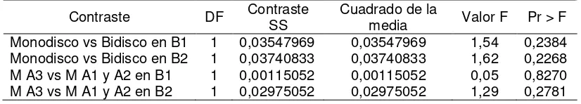 Tabla 11: Contrastes entre los distintos trenes de siembra y contrastes entre las configuraciones del tren de siembra con      monodisco, para la variable desarrollo  