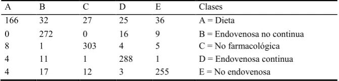 Table 4. Resultados Multinomial Naïve Bayes 
