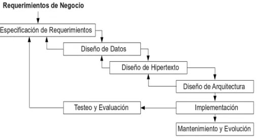 Figura 2. Fases de desarrollo con WebML [12] 