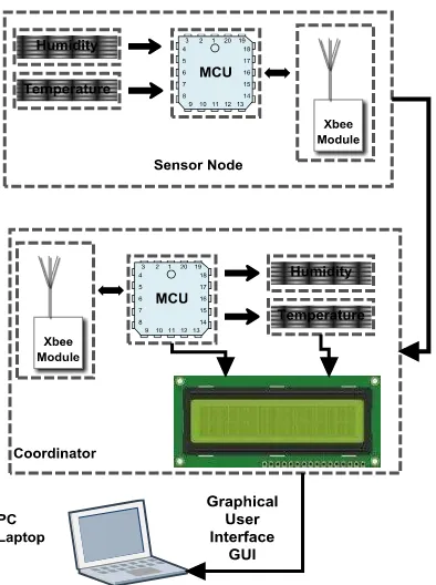 Fig. 1. Diagrama esquemático del sistema de monitoreo inalámbrico. 