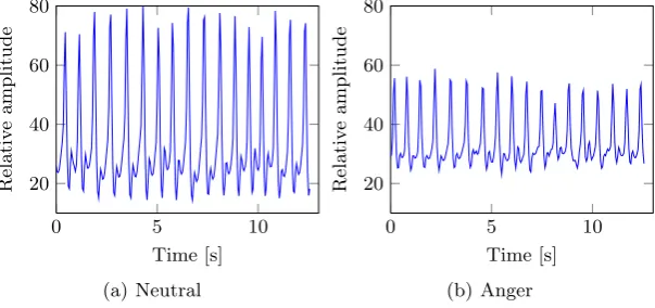 Fig. 1. Segments of PPG signal on a ﬁnger. In (a) a neutral state; and (b) an angerepisode, recorded in the same day
