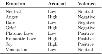 Table 1. Dataset labels in categorical, arousal and valence dimensions. The order ofappearance is the same as the register.