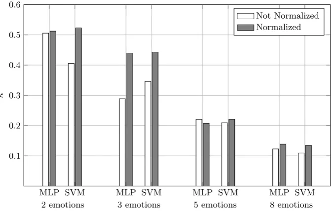 Fig. 2. MeanResults are shown for emotion sets of various sizes: 2 classes (Neutral-Anger), 3 classes(adding Hate), 5 classes (adding Grief and Platonic Love) and the whole 8 emotionsset