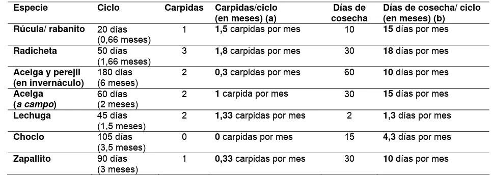 Tabla 3. Especies hortícolas y trabajo demandado 