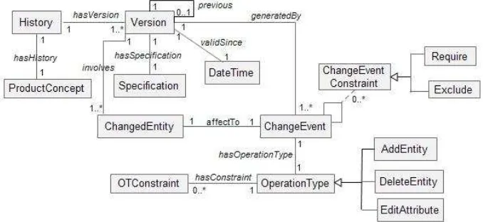 Fig. 1. Modelo Conceptual para la gestión de versiones de productos 