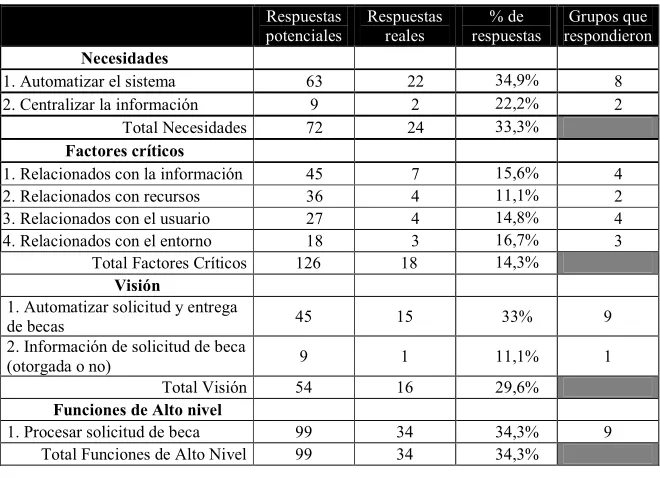 Table 8. Respuestas al mayor nivel 