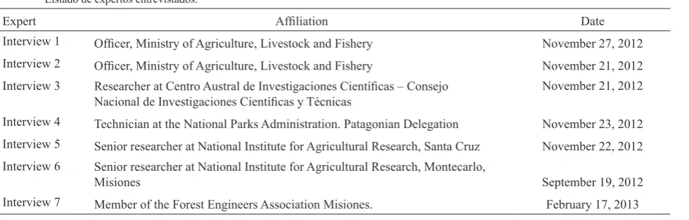 Table 1. List of experts interviewed.