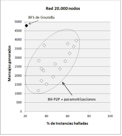 Figura 5-15 Relación entre mensajes Query generados y porcentaje de instancias halladas sobre red de 20.000 nodos 