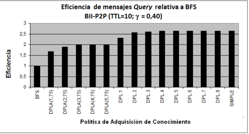 Figura 5-19 Eficiencia de los mensajes Querybúsqueda BII-P2P(TTL=10; relativa a BFS en la =0,40) según las distintas políticas de adaptación definidas