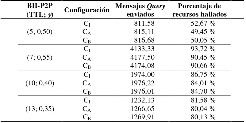 Tabla 5-15 Comparativa de BII-P2P con y sin aprendizaje LVQ1. CI=Configuración inicial