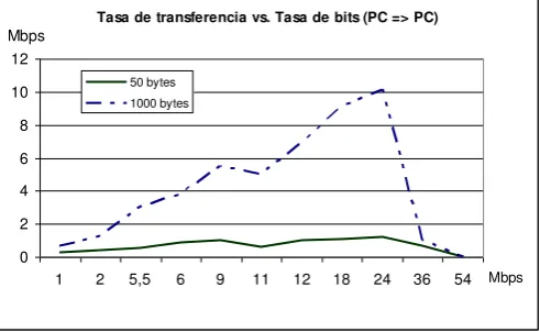 Fig. 1.Tasa de transferencia de una computadora a otra en función de la tasa de bits. 