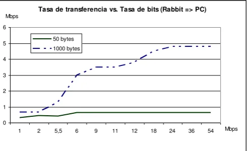 Fig. 3. Tasa de transferencia desde un módulo RCM5600W a una computadora, en función de la tasa de bits