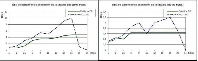 Fig. 4. Tasa de transferencia relativa a la tasa de bits, para el tráfico desde un módulo RCM5600W a una computadora, en función de la tasa de bits