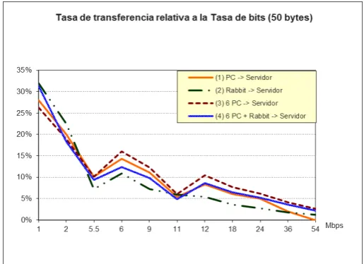 Fig. 7. Tasa de transferencia en función de la tasa de bits, para distintos tamaños de red y pa-quetes de 50 bytes 